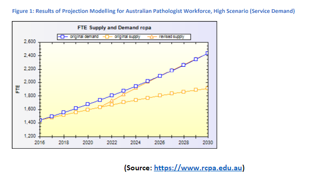 Australian Pathologist Workforce