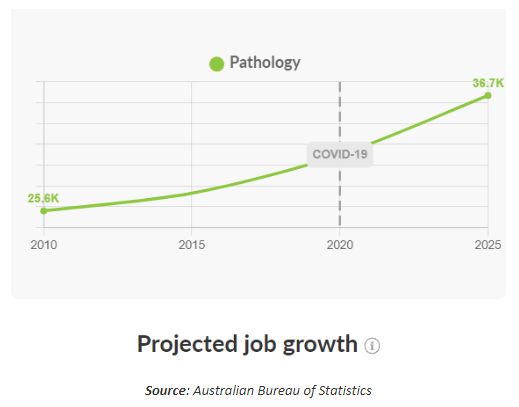 Demand Graph for Pathology Collector