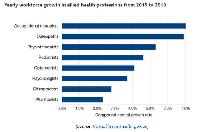 Yearly Workforce of Allied Health Professions