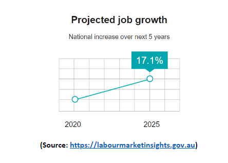 Projected Job Growth of Occupational Therapist