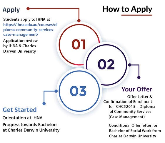 Diploma of Community Services