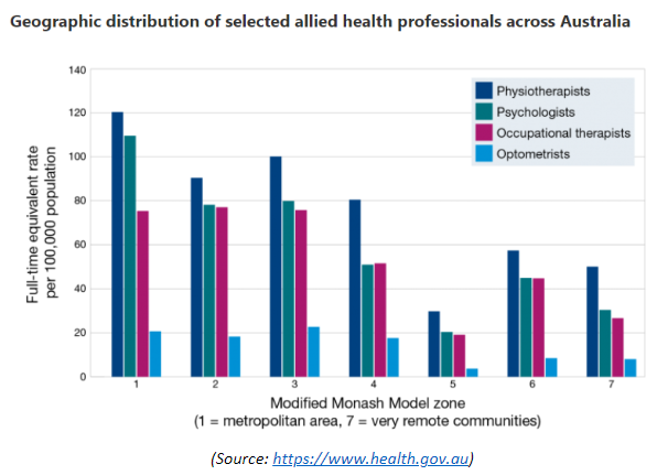 Allied Health Professionals Across Australia