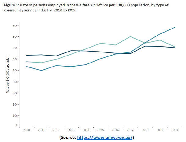 Community Service Industry 2010 to 2020